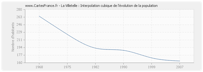 La Villetelle : Interpolation cubique de l'évolution de la population